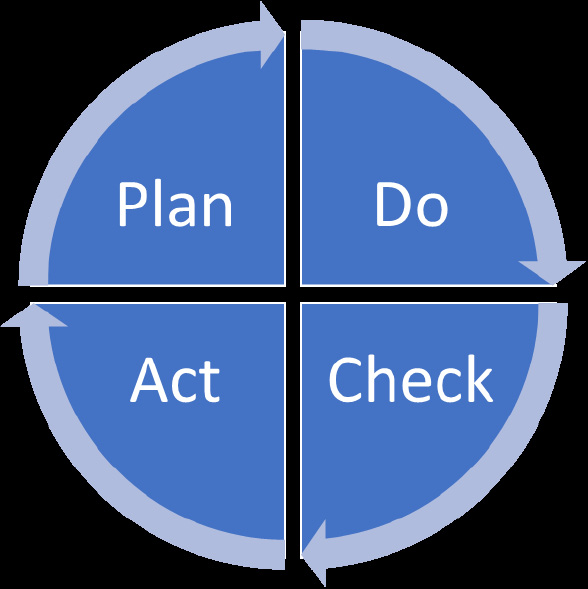 Figure 8.1 – The Shewhart cycle (PDCA)
