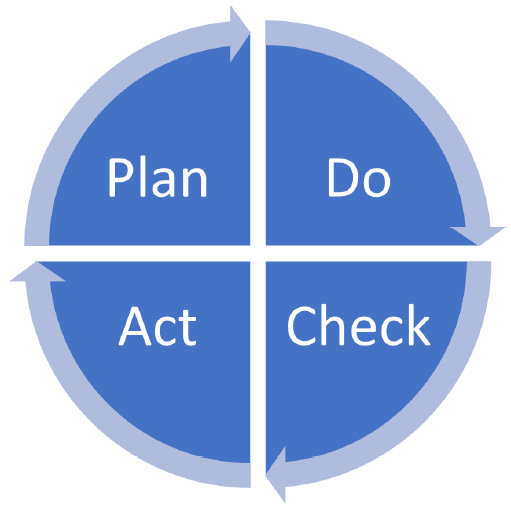 Figure 9.1 – Plan Do Check Act cycle (Shewhart cycle)
