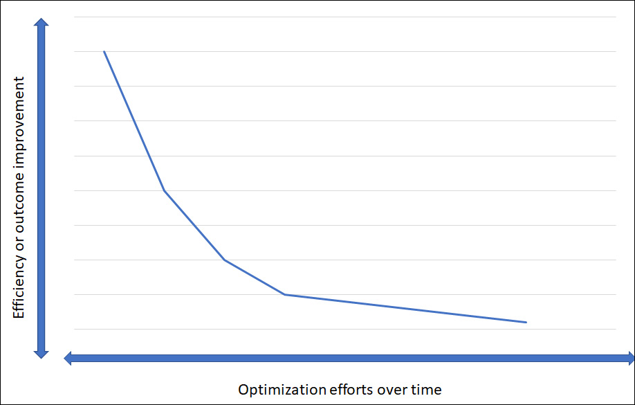 Figure 9.2 – Optimization diminishing returns
