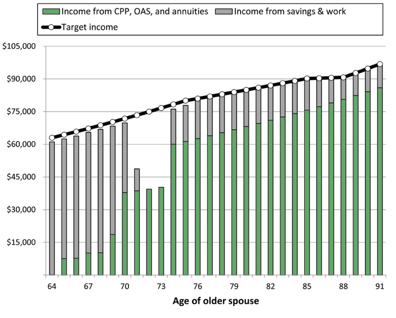 This bar graph is a variation of Fig. 21.1. In this case the Wongs also adopt Enhancements 2 and 3 but the end result is that they do not have enough savings left to provide income to match the target income line at ages 71, 72 and 73. The shortfall is about $25,000 at age 71 and about $35,000 at ages 72 and 73 at which point they have exhausted their RRIF income.