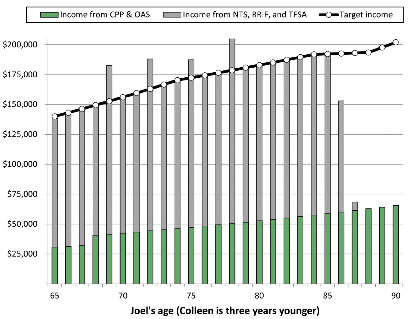 This bar graph shows retirement income for a high net worth couple from age 65 to age 90. In their first year of retirement, they have almost $110,000 in retirement savings and income. At 65, their income target is $140,000 and rises gradually to $192,000 by age 85. Actual income from all sources matches this income target up until 85 but falls short after that. The shortfall at age 86 is about $40,000 and between ages 87 and 90 it is about $130,000. Income from non-tax-sheltered assets, the RRIF and TFSAs is just $7,000 at age 86 and nil after that.