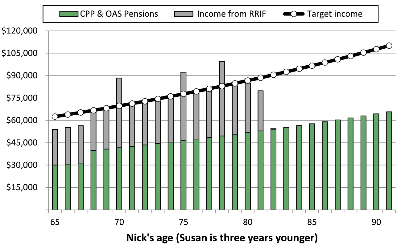 A bar graph showing the same target income line as in Figure 2.1 but the annual income the Thompsons actually receive does not track that line very well. Their income is still less than target in the first 3 years and now they draw about $20,000 more than the target line in 3 years: when Nick is 70, 75 and 78. These are years when they incur spending shocks. By the time Nick is 81, their income from the RRIF falls about $10,000 short of the target income line. In all subsequent years, there is no RRIF income at all, just income from CPP and OAS and this is about $40,000 a year short of their target income line.