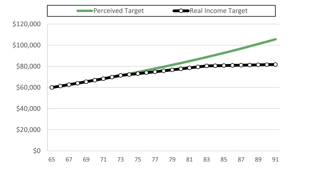 A line graph showing two lines: the perceived income target and the real income target between the age of 65 and 91. The perceived income target starts at $60,000 and keeps rising steadily until it exceeds $100,000 at age 89. The real income target, which shows how the income target should change, also starts at $60,000 but only rises to $80,000 at age 83 and plateaus.