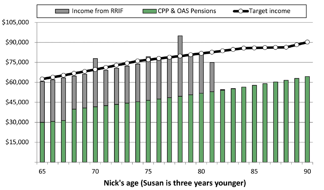 A bar graph showing the Thompsons’ income and a target income line. It shows the Thompsons’ income with the same spending shocks and investment returns as assumed in Figure 3.1 but starts at $60,000 in their first year of retirement instead of $50,000. Due to the reserve fund, there isn’t an income gap in the first three years of retirement. This chart shows income from all sources of $62,500 in year 1 but the income from the RRIF (about $22,000 when Nick is 80) starts to run out when Nick is 81 and is totally depleted when he is 82. From age 82 onwards, this leaves the Thompsons with only income from CPP and OAS and a gap versus their income target of about $30,000.