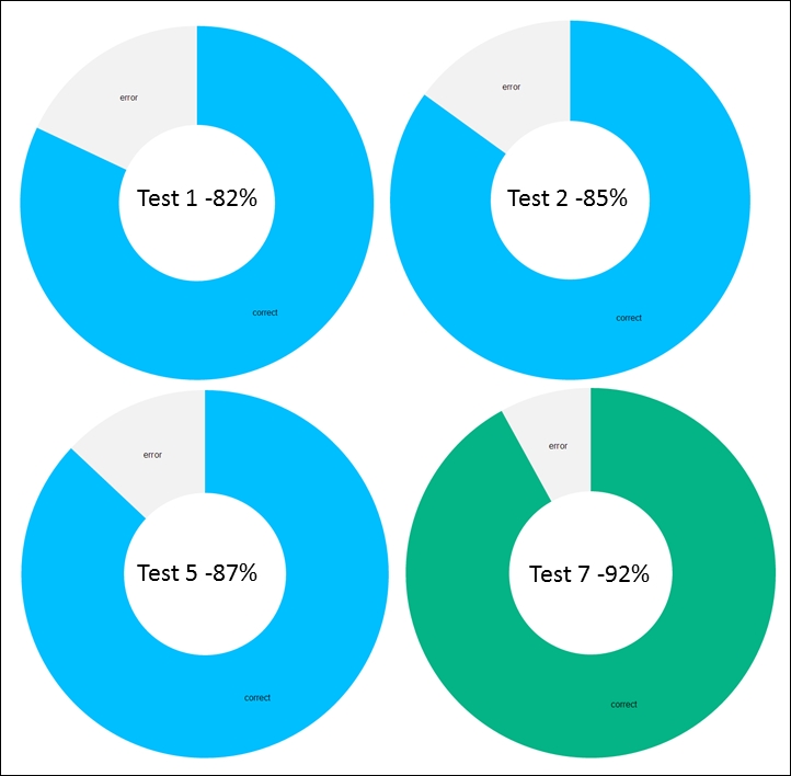 Classifier accuracy