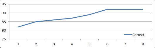 Classifier accuracy