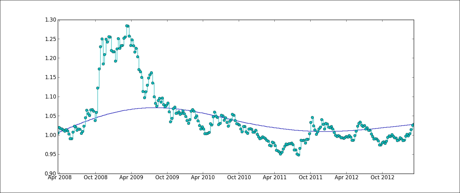 Smoothing time series