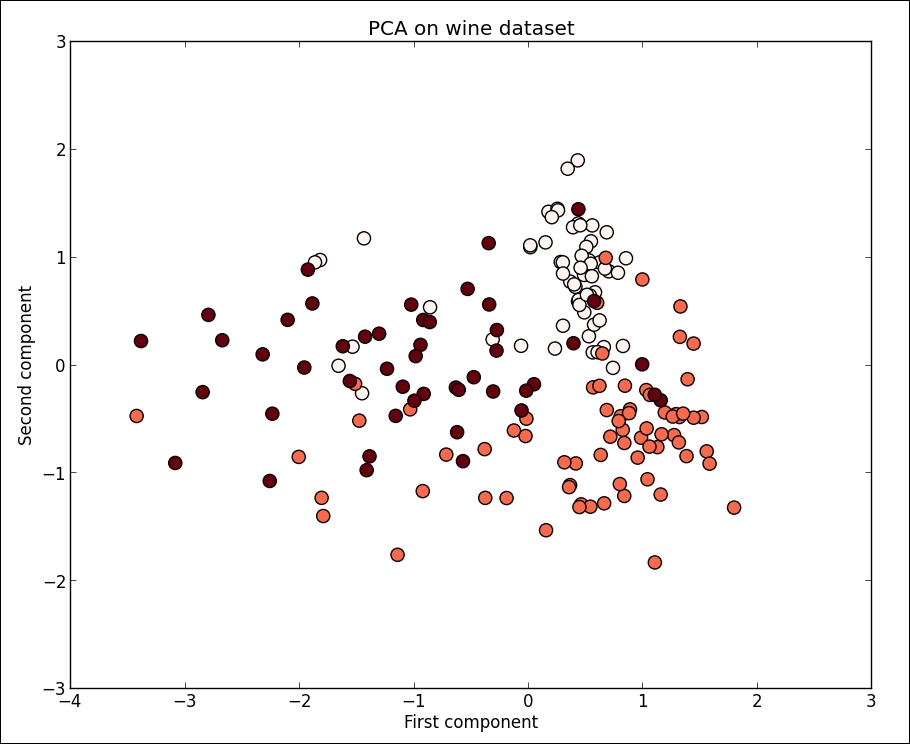 Principal Component Analysis (PCA)