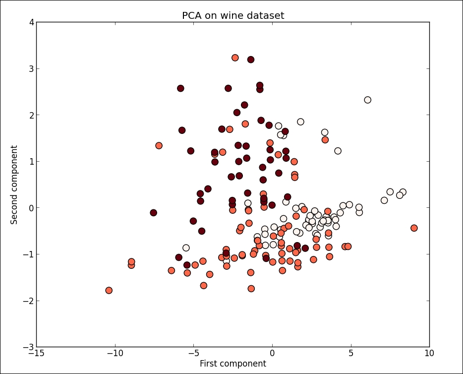 Principal Component Analysis (PCA)