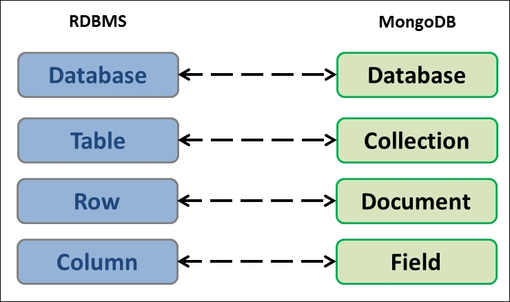 Getting started with MongoDB