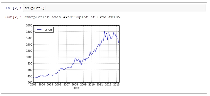 Working with Time Series