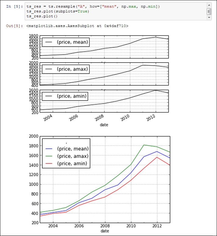 Working with Time Series