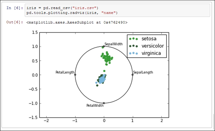 Working with multivariate datasets with DataFrame