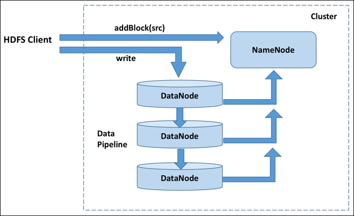 An introduction to the distributed file system