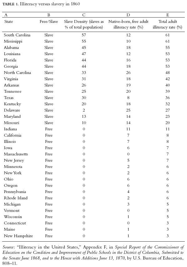 Image: TABLE 1. Illiteracy versus slavery in 1860