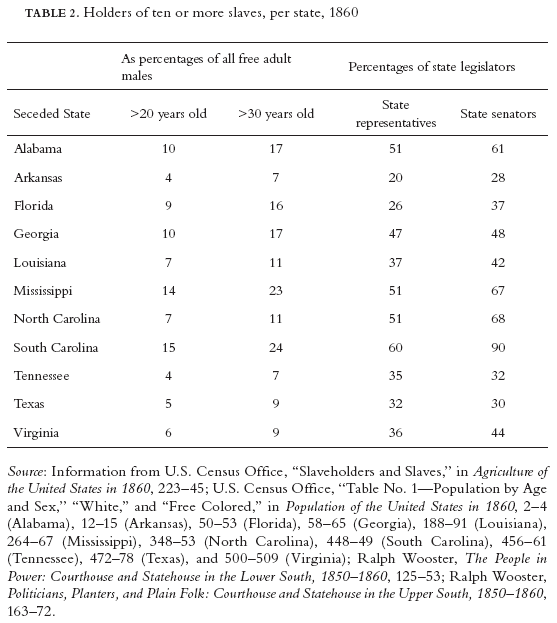 Image: TABLE 2. Holders of ten or more slaves, per state, 1860