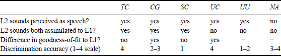 Table 15.1