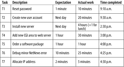 Tasks that aren't prioritized by customer expectations