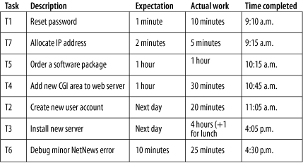 Tasks ordered based on customer expectations