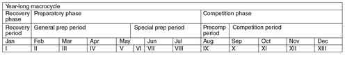 Figure 16.1 An example year-long training macrocycle for an American football player.