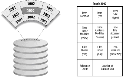 Files and inodes