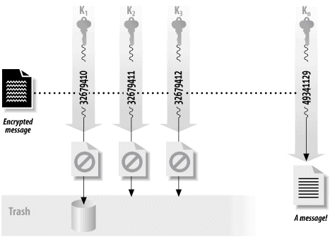 A key search attack