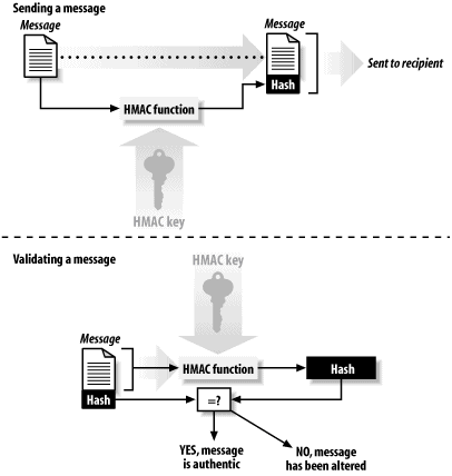 Using an HMAC to verify the authenticity and integrity of a message