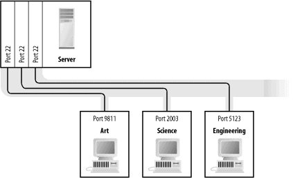 A few Internet connections with port numbers