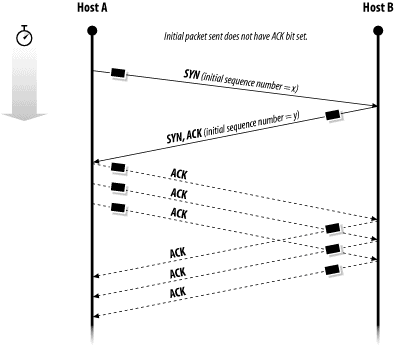 The TCP/IP “three-way handshake”