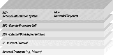 NFS protocol stack