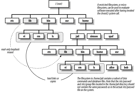 Example of restricted filesystem