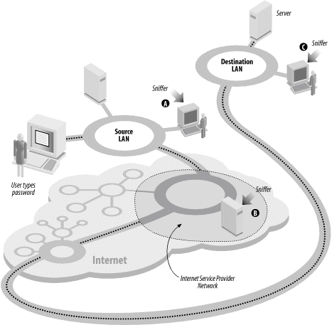 Password sniffing