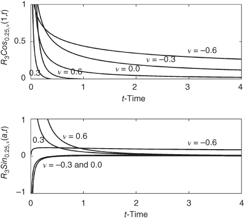 Two plots with t-time on  the horizontal axis, curves plotted, and v values given in the plotted area.