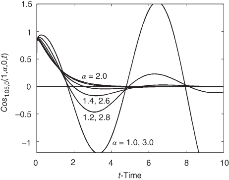 A plot with t-time on  the horizontal axis, curves plotted, and values given in the plotted area.