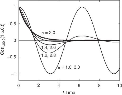 A plot with t-time on  the horizontal axis, curves plotted, and values given in the plotted area.