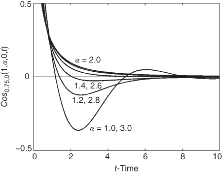 A plot with t-time on  the horizontal axis, curves plotted, and values given in the plotted area.