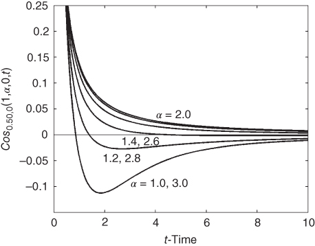 A plot with t-time on  the horizontal axis, curves plotted, and values given in the plotted area.