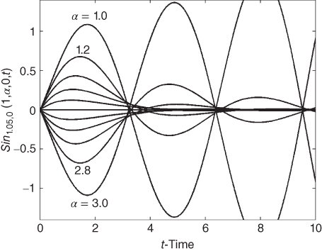 A plot with t-time on  the horizontal axis, curves plotted, and values given in the plotted area.