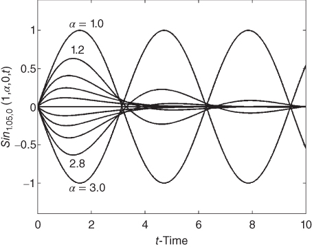 A plot with t-time on  the horizontal axis, curves plotted, and values given in the plotted area.