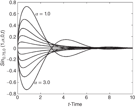 A plot with t-time on  the horizontal axis, curves plotted, and values given in the plotted area.