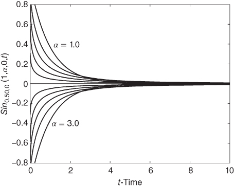 A plot with t-time on  the horizontal axis, curves plotted, and values given in the plotted area.