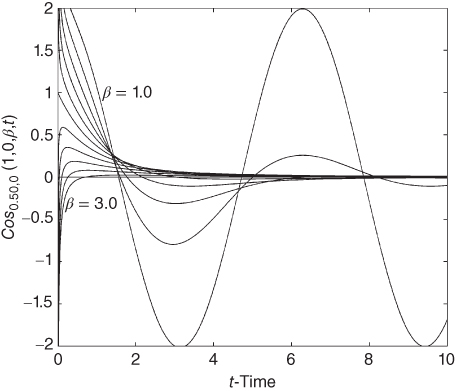 A plot with t-time on  the horizontal axis, curves plotted, and values given in the plotted area.