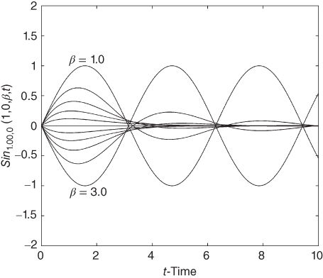 A plot with t-time on  the horizontal axis, curves plotted, and values given in the plotted area.