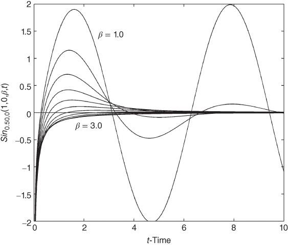 A plot with t-time on  the horizontal axis, curves plotted, and values given in the plotted area.