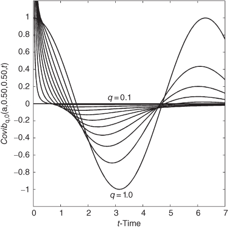 A plot with t-time on  the horizontal axis, curves plotted, and q = 0.1 and q = 1.0 values given in the plotted area.