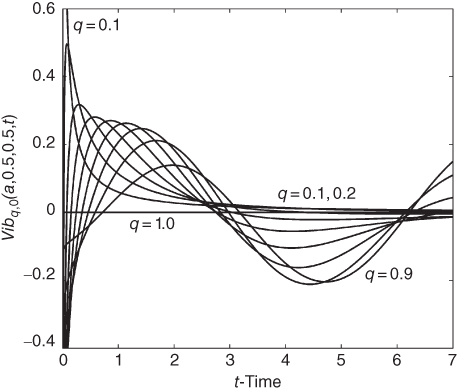 A plot with t-time on  the horizontal axis, curves plotted, and q values given in the plotted area.