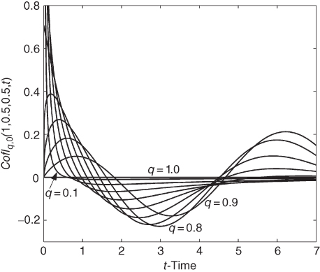 A plot with t-time on  the horizontal axis, curves plotted, and q values given in the plotted area.