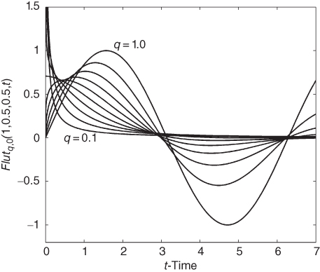 A plot with t-time on  the horizontal axis, curves plotted, and q values given in the plotted area.