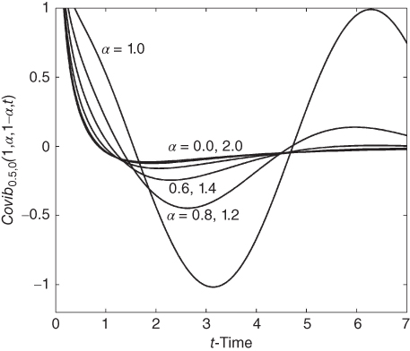 A plot with t-time on  the horizontal axis, curves plotted, and values given in the plotted area.