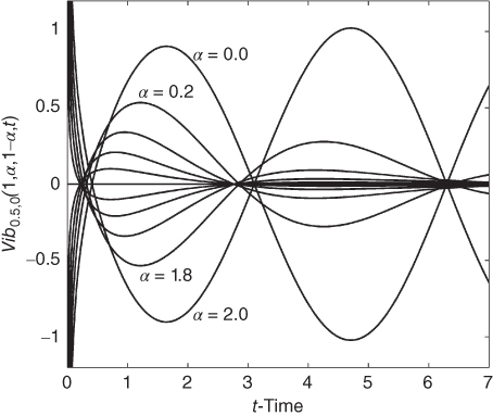 A plot with t-time on  the horizontal axis, curves plotted, and values given in the plotted area.